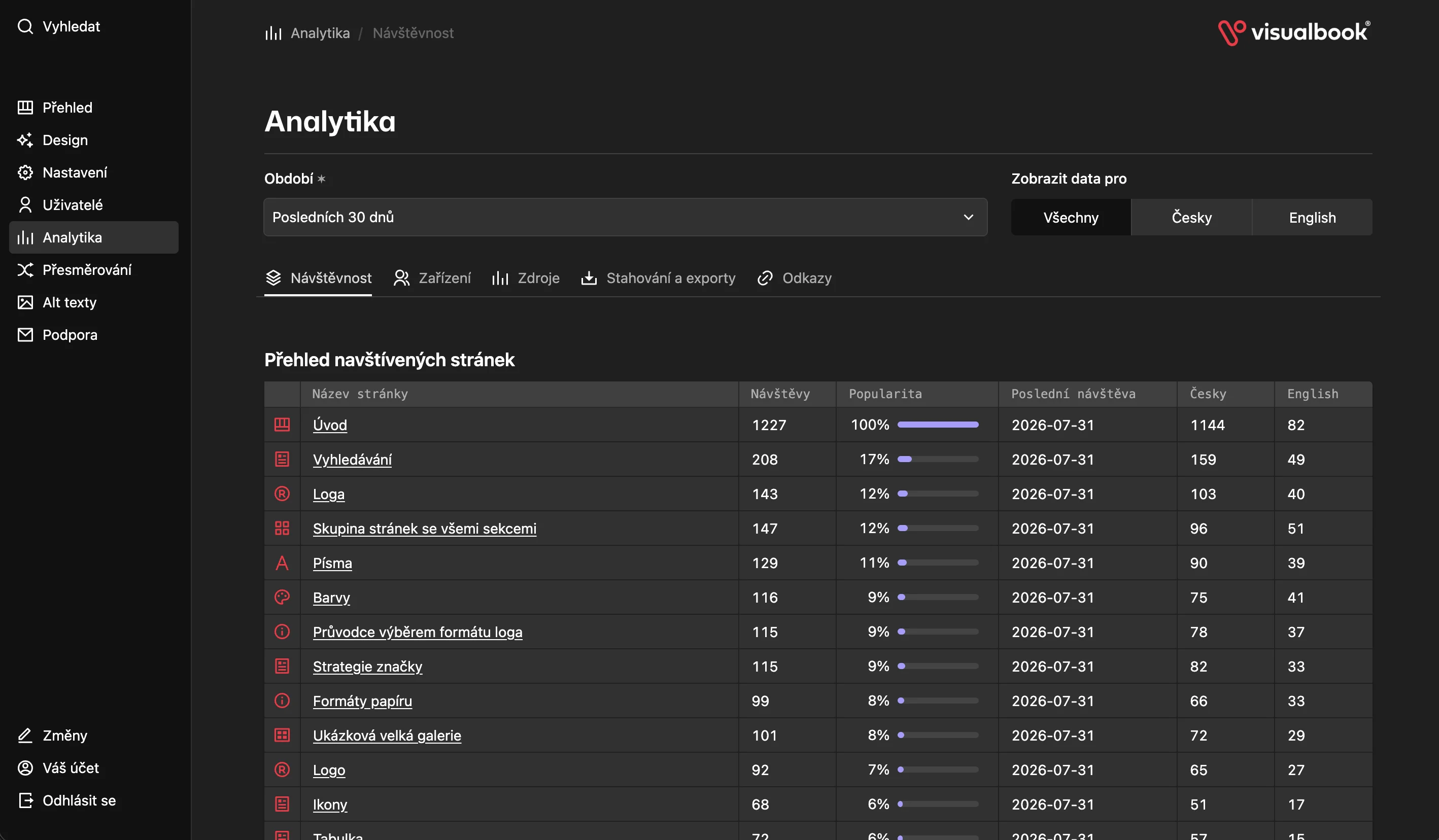 Admin panel Visualbooku – analytika návštěvnosti